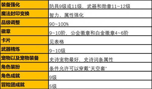 DNF手游装备强化技巧攻略（掌握装备强化技巧）