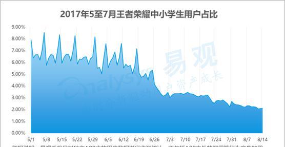 王者荣耀防沉迷系统是什么？如何避免防沉迷限制？